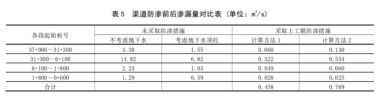 渠道防滲工程采取土工膜前后對(duì)比