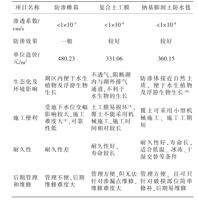 膨潤(rùn)土防水毯應(yīng)用湖底防滲更勝一籌