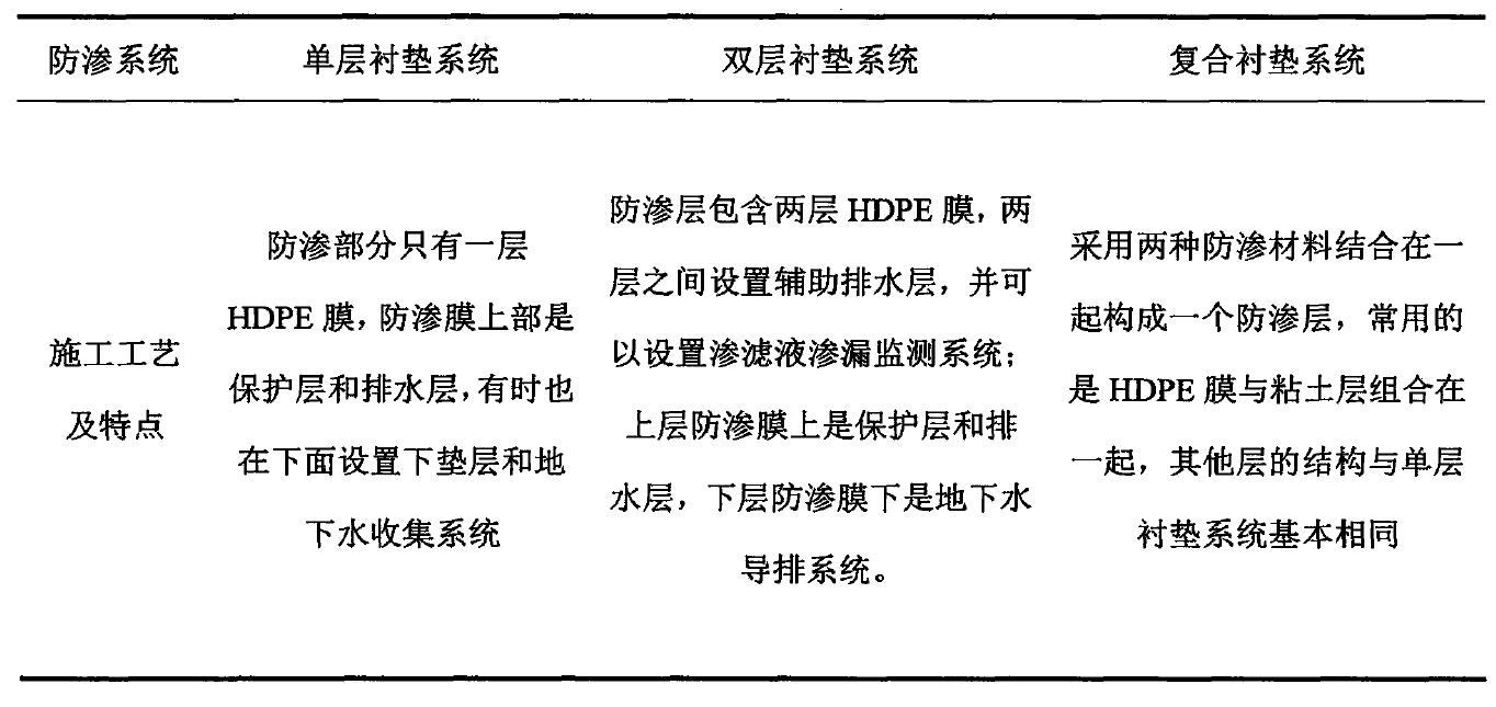 水平鋪設防滲材料防滲方式到底適用于哪種工程？