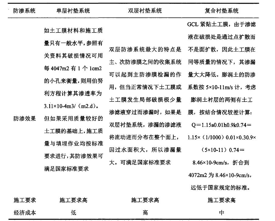 水平鋪設防滲材料防滲方式到底適用于哪種工程？