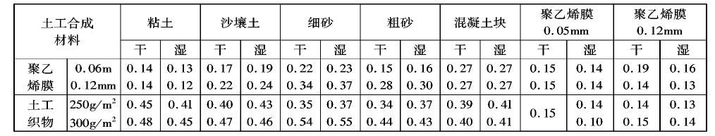 土工膜在分子結(jié)構(gòu)和制造工藝上不透水嗎？