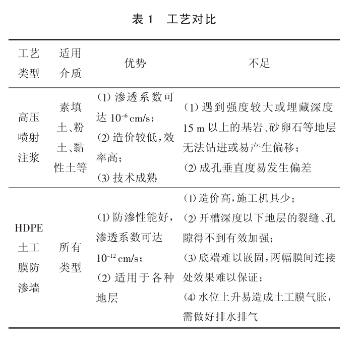 微信截圖_20220629091116.png 垃圾場垂直防滲的工藝多達(dá)數(shù)十種中的代表性工藝