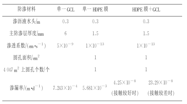 HDPE膜+納基膨潤(rùn)土防水毯復(fù)合防滲墊系統(tǒng)的滲漏率(圖1) HDPE膜+納基膨潤(rùn)土防水毯復(fù)合防滲墊系統(tǒng)的滲漏率(圖1)